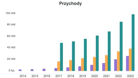 Wykres pokazujący, jak wzrastały sumy ubezpieczeń Dariusza P. przed pożarem.