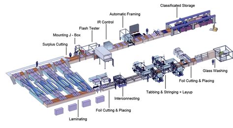 Schematic diagram of photovoltaic module production or solar panel factory