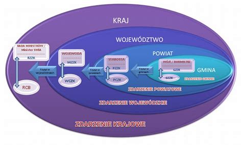 Schemat przedstawiający współpracę OSP z jednostkami PSP oraz samorządami w procesie zarządzania kryzysowego