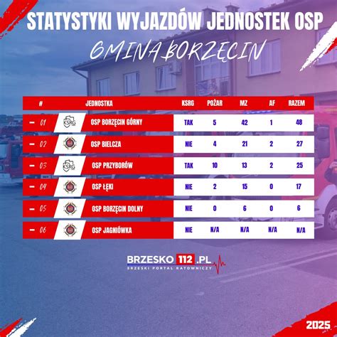 Infografika porównująca statystyki wyjazdów najaktywniejszych jednostek OSP w Polsce w ubiegłym roku