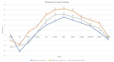 Wykres profilu temperatury przenośnika z zaznaczonymi strefami alarmowymi