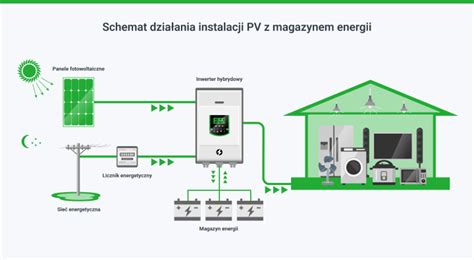 Schemat przedstawiający procedury prawne dla różnych mocy instalacji PV