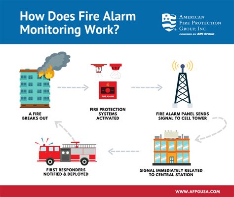 Infographic explaining how fire alarm systems work with radio signals and SMS notifications