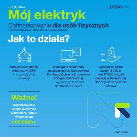 infografika przedstawiająca proces składania wniosku o dofinansowanie w programie Mój elektryk