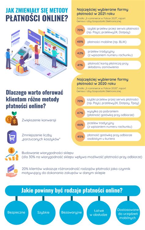 infografika przedstawiająca dostępne metody płatności: gotówka, płatność przy odbiorze oraz płatność elektroniczna