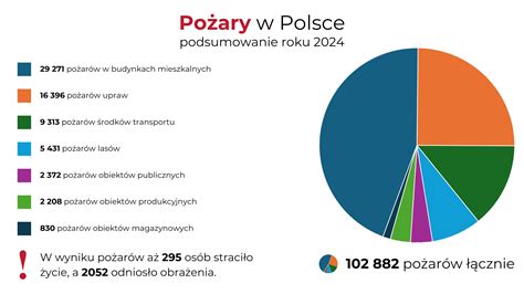 Wykres słupkowy przedstawiający statystyki przyczyn pożarów w budynkach mieszkalnych w Polsce.