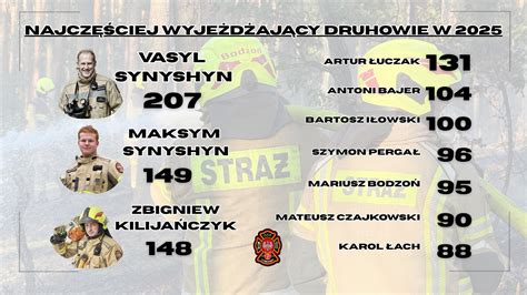 Infografika: Podsumowanie rocznej liczby akcji ratowniczych OSP Godziszewy z podziałem na typy
