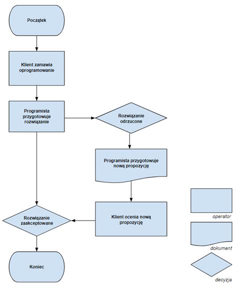 Diagram przepływu informacji i decyzji w systemie powiadamiania OSP