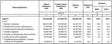 tabela prezentująca podział środków finansowych na wydatki bieżące i majątkowe dla jednostek OSP