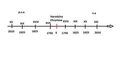 Chronologiczna oś czasu przedstawiająca kluczowe daty w historii regulacji umundurowania strażackiego w Polsce