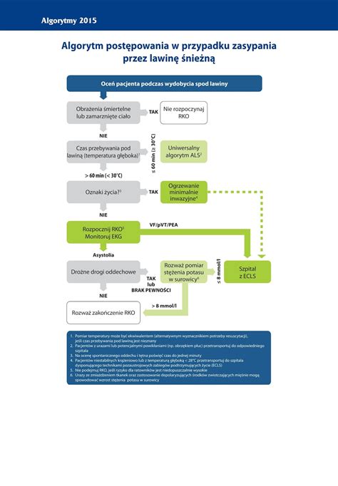 Infografika: algorytm postępowania w przypadku zadławienia i NZK