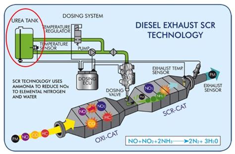 Infographics showing the HI-SCR exhaust treatment system