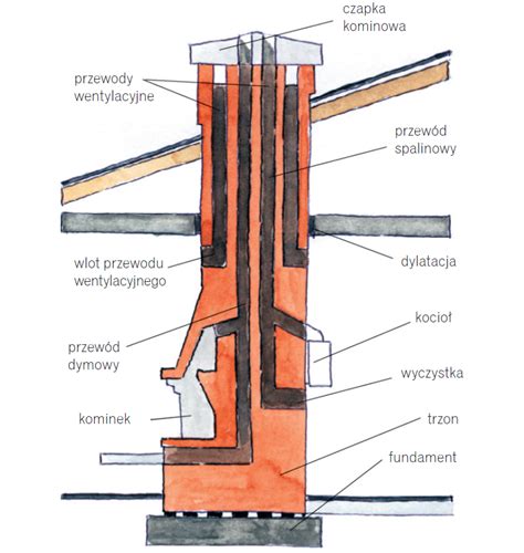 Przekrój nasady kominowej typu Strażak pokazujący łożyska i konstrukcję