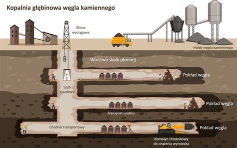 Schemat kopalni miedzi z zaznaczonymi poziomami wydobywczymi i szybami
