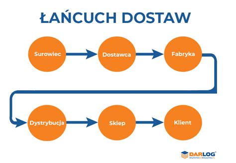 Infografika przedstawiająca łańcuch dostaw części zamiennych i wpływ sankcji na serwisowanie pojazdów ciężarowych
