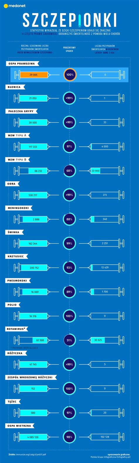 Infografika przedstawiająca historię eradykacji ospy prawdziwej