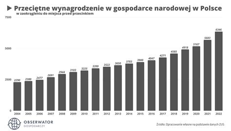 Wykres: Przeciętne wynagrodzenie brutto w Polsce w ostatnich latach