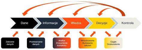 Infografika przedstawiająca schemat zwiększonej kontroli samorządów nad OSP w nowej ustawie