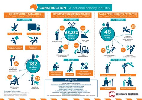 Infographic showing common risks for construction machinery