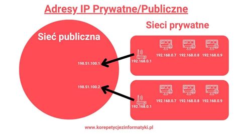 Schemat przedstawiający różnicę między adresem IP prywatnym a publicznym oraz działanie NAT.