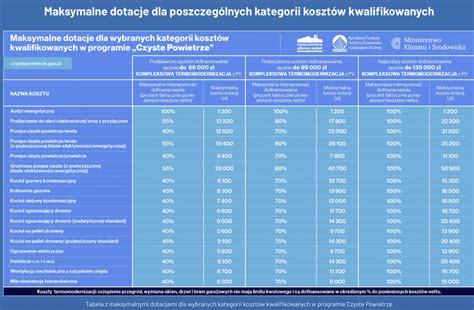 Schemat dofinansowania zakupu pojazdów dla OSP z podziałem na kategorie i maksymalne kwoty.