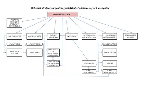 Schemat organizacyjny przedszkola z podziałem na grupy wiekowe i dyrekcję.