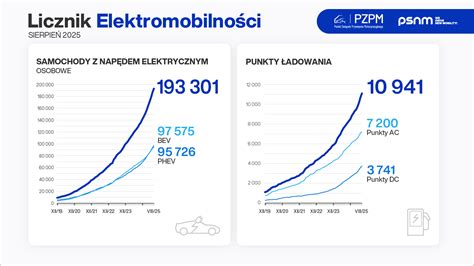 Statystyka rejestracji samochodów elektrycznych w Polsce