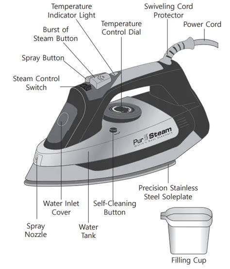 Infographic showing parts of a steam iron with steam output and soleplate details