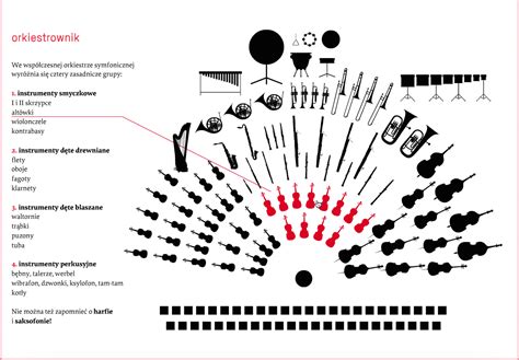 Schemat instrumentów dętych drewnianych w orkiestrze dętej