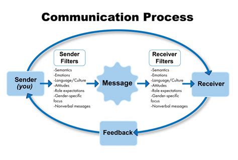 Schema illustrating the communication flow for OSP siren activation by PSP