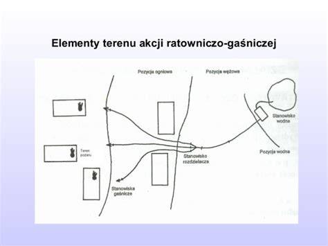 schemat akcji gaśniczej pożaru dachu, ukazujący usuwanie tlących elementów