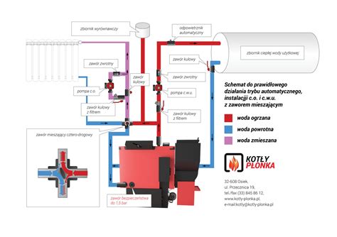 Schemat instalacji urządzenia Strażak w kotle z podajnikiem