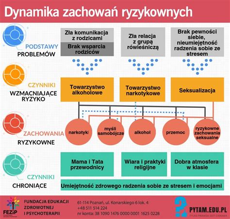 Infografika przedstawiająca profilaktyczne działania przeciwpożarowe w społeczności lokalnej