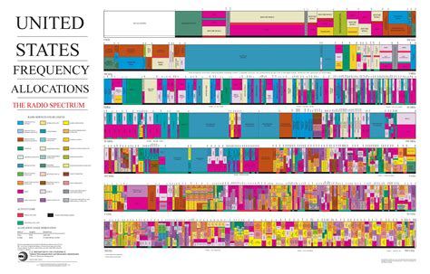 Infographic of radio frequency spectrum allocation for emergency services