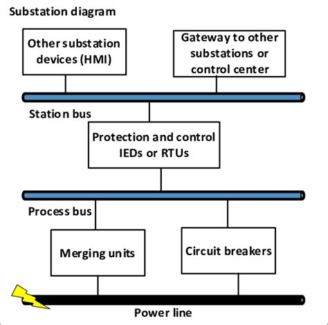 Simplified diagram of incorrect communication organization for a unit moving outside its own district