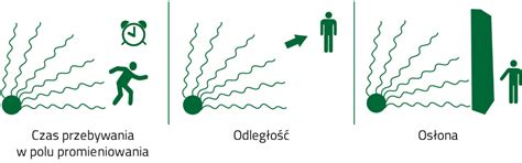 Schemat przedstawiający trzy filary ochrony radiologicznej: czas, odległość i osłony, na których opiera się zasada ALARA