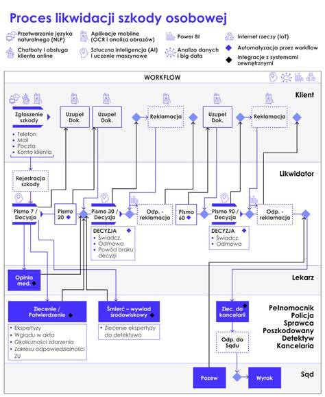 infografika: schemat procesu likwidacji szkody ubezpieczeniowej