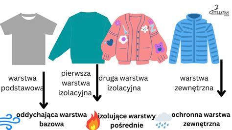 infografika przedstawiająca zasady ubierania się na mróz warstwowo