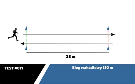 infografika przedstawiająca zasady beep testu, bieg wahadłowy na 20 m z rosnącym tempem i liniami nawrotu
