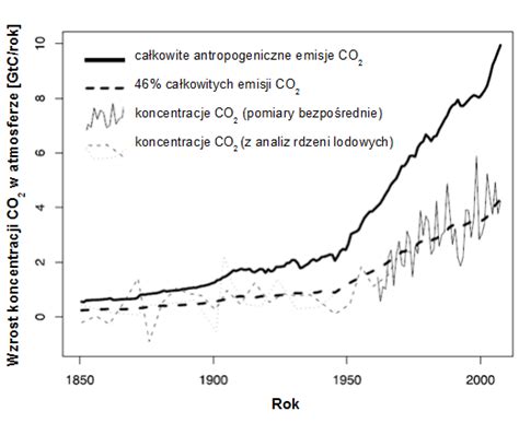 Stężenie dwutlenku węgla w atmosferze nad Amazonią
