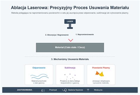 Infografika przedstawiająca metodę ablacji laserowej w konserwacji