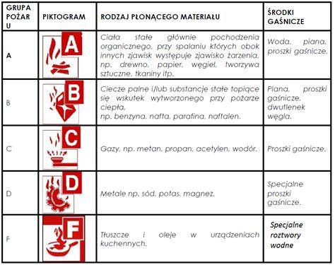 Grafika przedstawiająca piktogramy i charakterystykę grup pożarów od A do F.