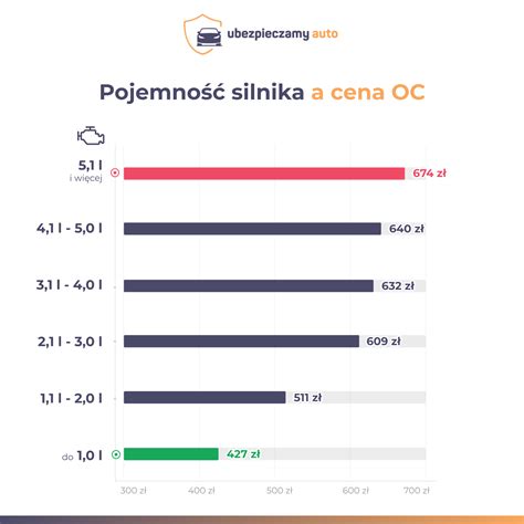 Infografika przedstawiająca porównanie pakietów ubezpieczenia Concordia Auto (Basic OC, Basic AC, Standard, Premium)