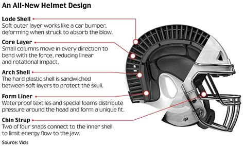 Infographic showing the layers and materials of a modern fire helmet