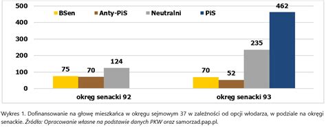 Wykres przepływu środków z dotacji w OSP