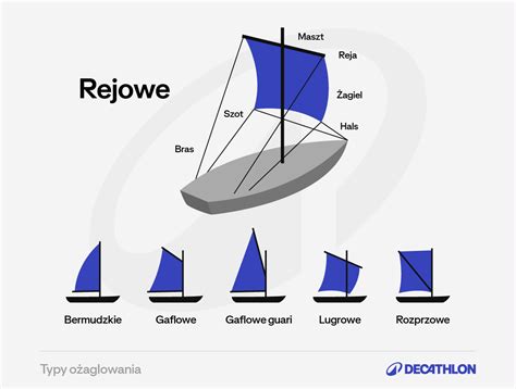 Infografika przedstawiająca różne typy małych łodzi używanych w straży pożarnej i ich zastosowania.