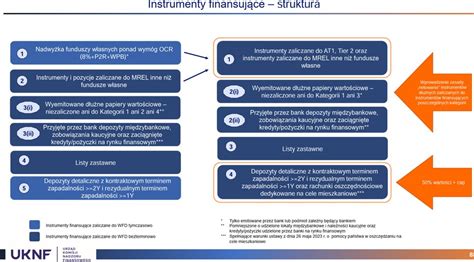 infografika przedstawiająca strukturę finansowania OSP