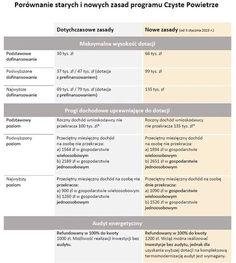 Infografika przedstawiająca różnice między starym a nowym mundurem służbowym PSP