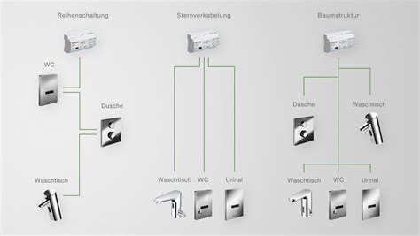 Schemat działania bezprzewodowego systemu zarządzania wodą SWS Schell z armaturą elektroniczną