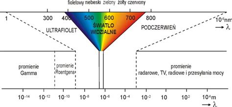 Widmo promieniowania elektromagnetycznego wraz z przykładami zastosowania różnych częstotliwości tych fal